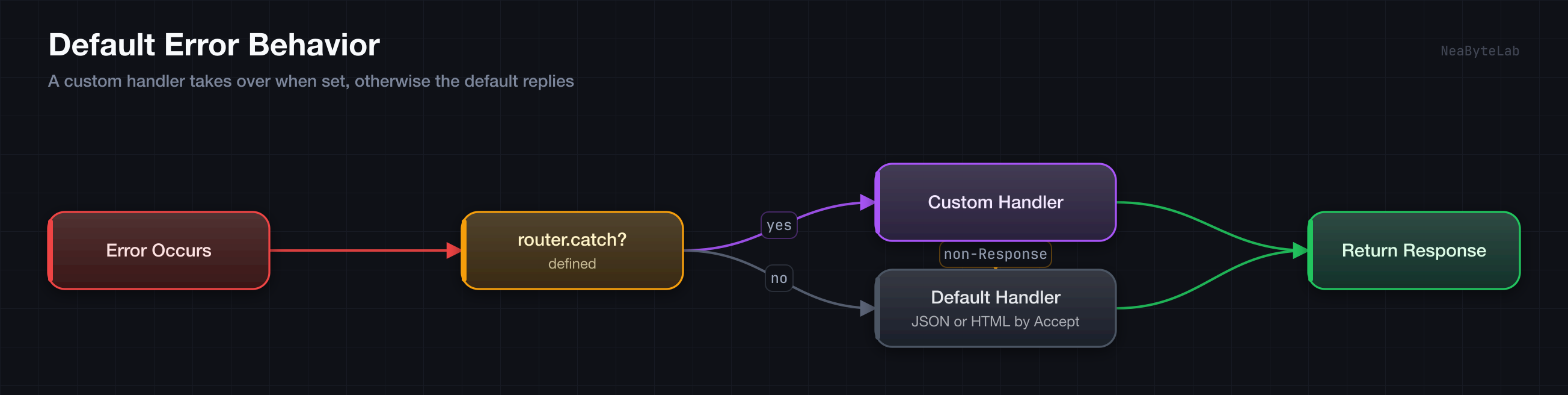 When an error occurs, the request routes to a custom handler if router.catch is defined, otherwise to the default handler that returns JSON or HTML by Accept, and a custom handler that returns a non-Response also falls back to the default handler, then a single response