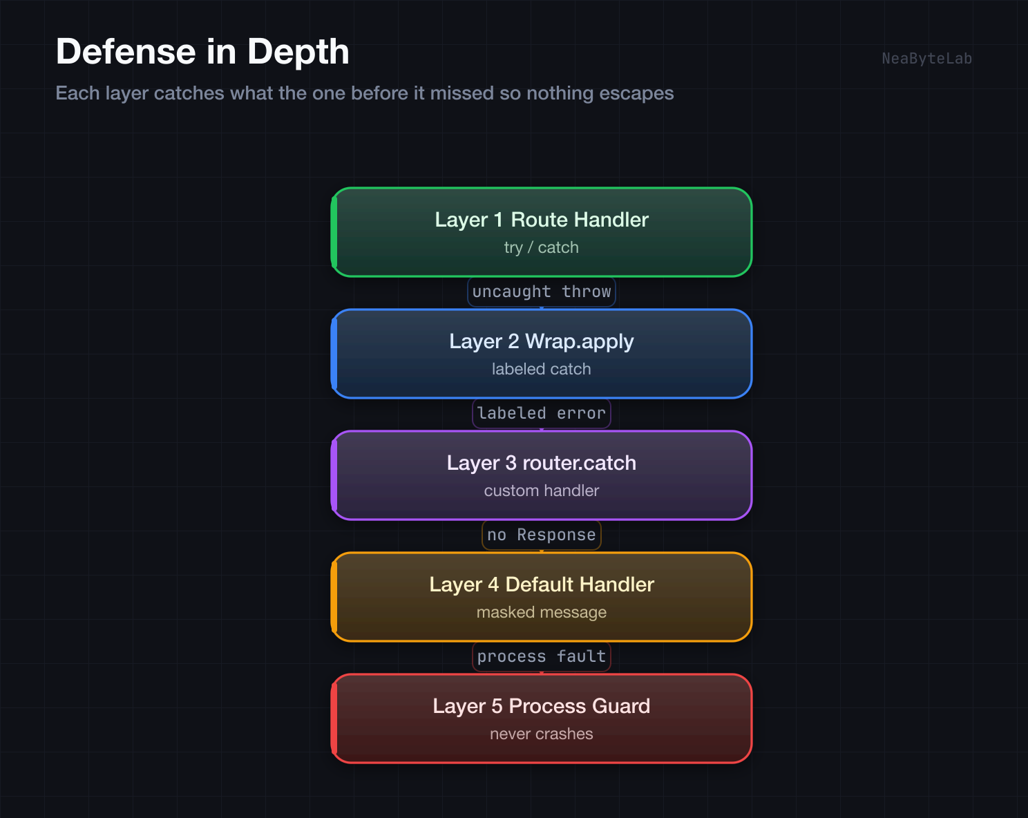 Five layered error defenses: route handler try/catch, Wrap.apply labeled catch, router.catch custom handler, default handler with masked message, and the process guard that never crashes