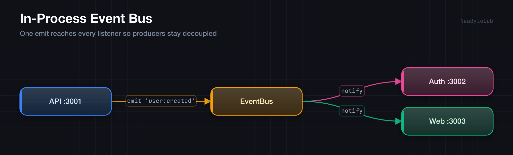 Service API memancarkan event ke EventBus, yang memberi tahu service Auth dan Web
