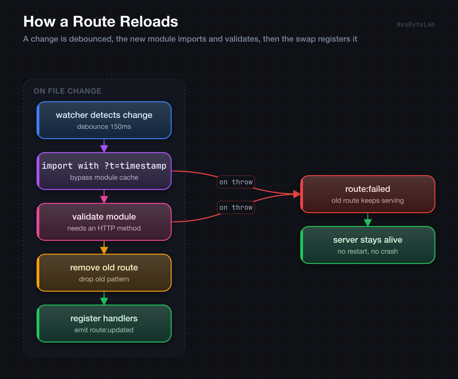 Urutan reload rute sebagaimana watcher menjalankannya, di mana watcher mendeteksi perubahan lalu mendebounce 150ms, modul diimpor ulang dengan query timestamp untuk melewati cache, lalu divalidasi punya metode HTTP, dan hanya setelah keduanya lolos pola lama dilepas dan handler baru didaftarkan sambil memancarkan route:updated, dan kegagalan saat impor atau validasi malah memancarkan route:failed sebelum pertukaran apa pun sehingga rute lama tetap melayani dan server tetap hidup