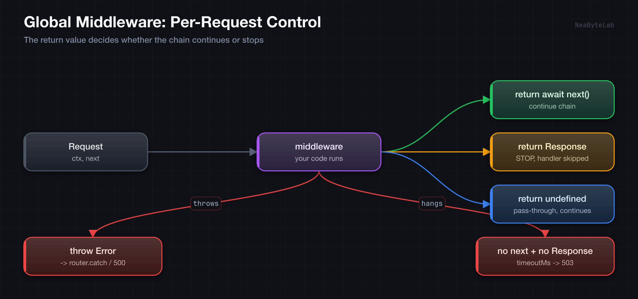 Global Middleware per-request control flow: return await next() continues the chain, returning a Response stops and skips the handler, returning undefined is pass-through; throwing routes to router.catch or 500, and stalling triggers the timeoutMs 503 guard
