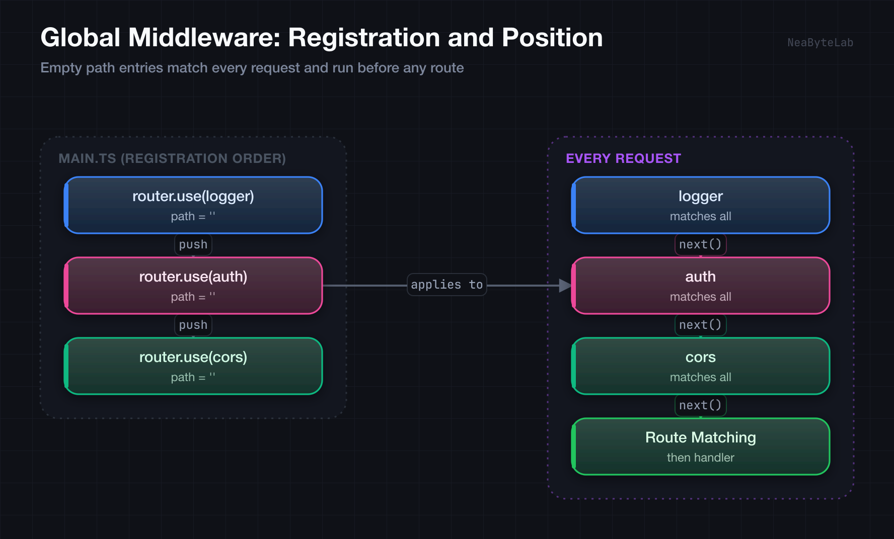 Global Middleware registration and position: each router.use(fn) appends a path-empty entry that matches every request and runs before route matching, in registration order