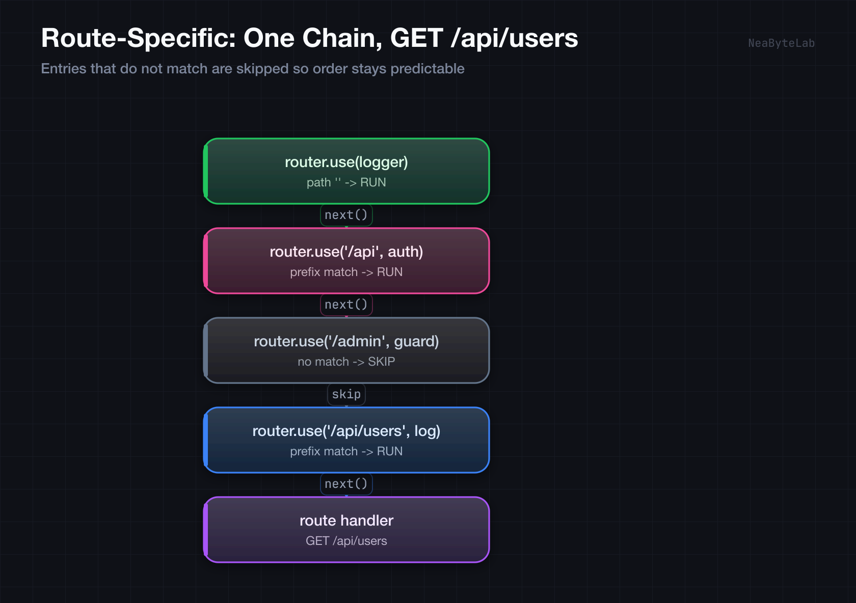 Route-Specific execution for GET /api/users in one chain: the global logger runs, the /api auth runs on a prefix match, the /admin guard is skipped because it does not match without consuming a turn, the /api/users logger runs, then the route handler executes, all in registration order