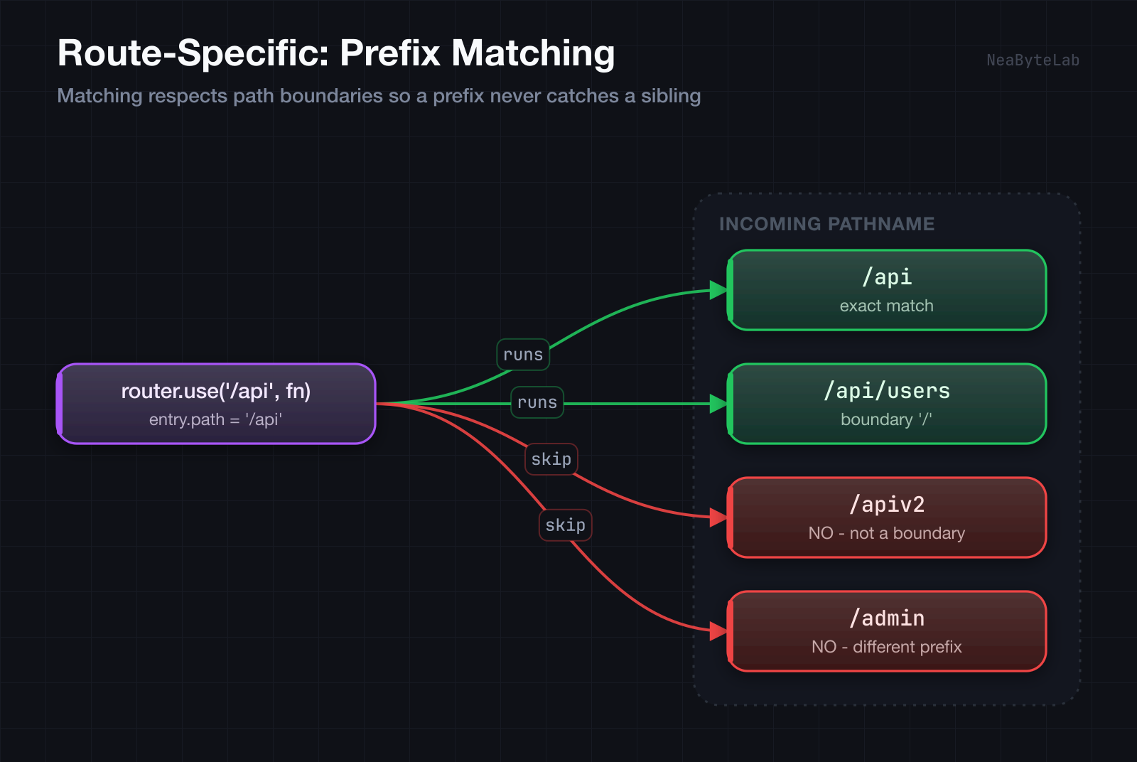 Route-Specific prefix matching: router.use('/api', fn) matches /api exactly and /api/users on a boundary slash, but skips /apiv2 and /admin because they are not boundary matches of the prefix