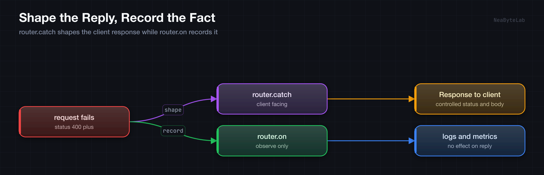 One failed request fans out to two independent hooks, where router.catch shapes the Response the client receives with a controlled status and body, and router.on records the same failure into logs and metrics without affecting the reply