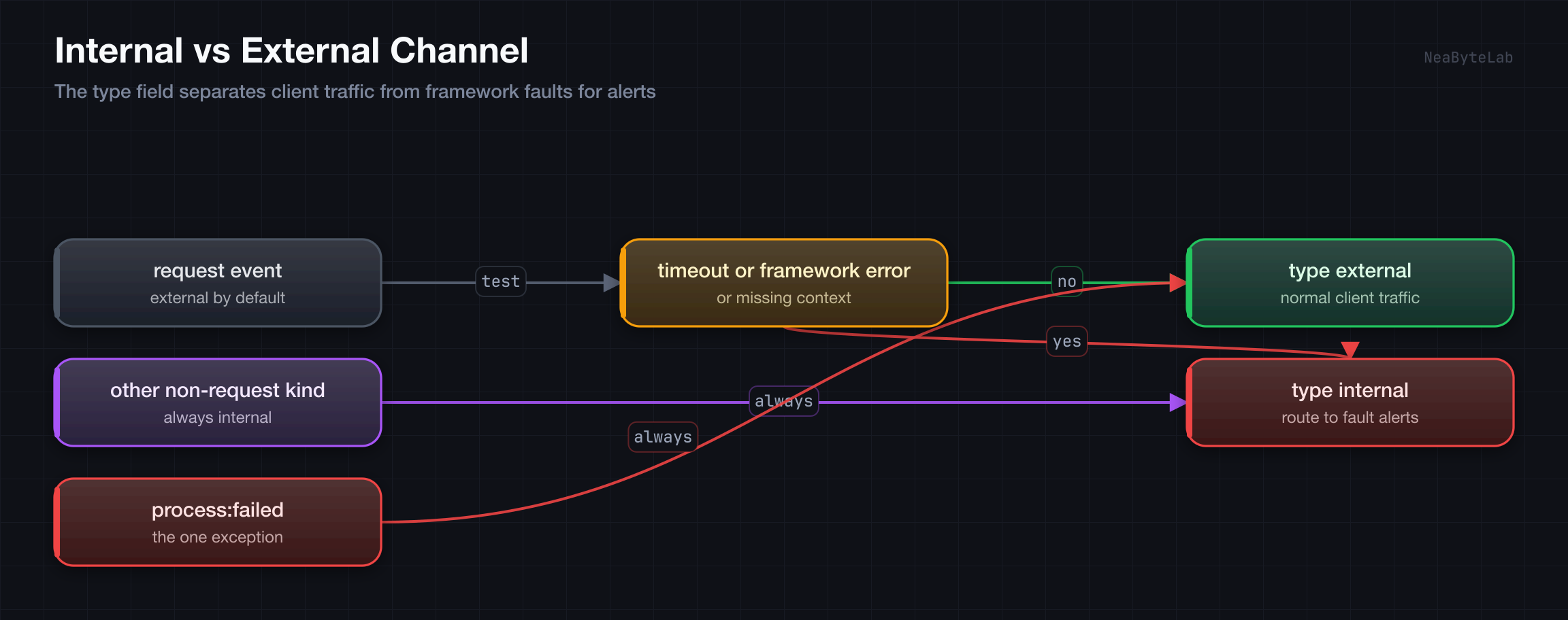 A request event is external by default but becomes internal when a timeout, a framework error, or a missing context produced it, while every other non-request kind is internal except process:failed which always stays external, so routing on the type field keeps normal client traffic out of the fault alert channel