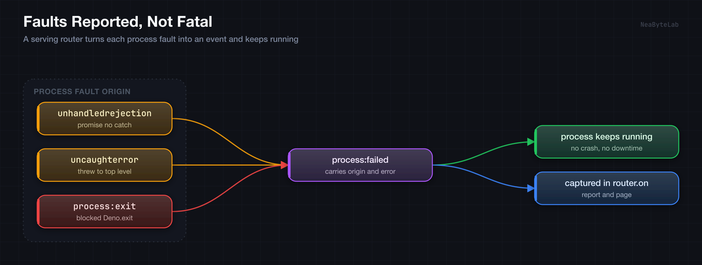 Unhandled rejection, uncaught error, dan terminasi diri yang diblokir masing-masing jadi event process:failed yang membawa origin dan error-nya, jadi proses tetap berjalan tanpa downtime dan kesalahan tertangkap di listener router.on yang sama alih-alih hilang karena crash
