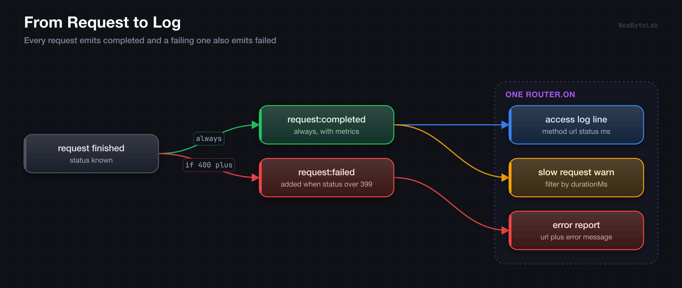 Every finished request emits request:completed with OpenTelemetry-aligned metrics, and a request with status 400 or higher also emits request:failed carrying the original error, so one router.on listener fans the same envelope into an access log line, a slow request warning filtered by duration, and an error report