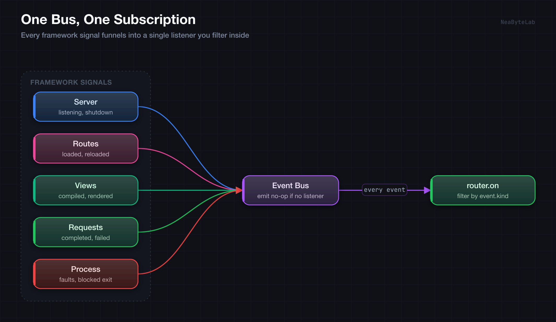 Server, route, view, request, and process signals all funnel into a single event bus that fans every event to one router.on listener, where you filter by event kind, and the emit is a no-op while no listener is registered