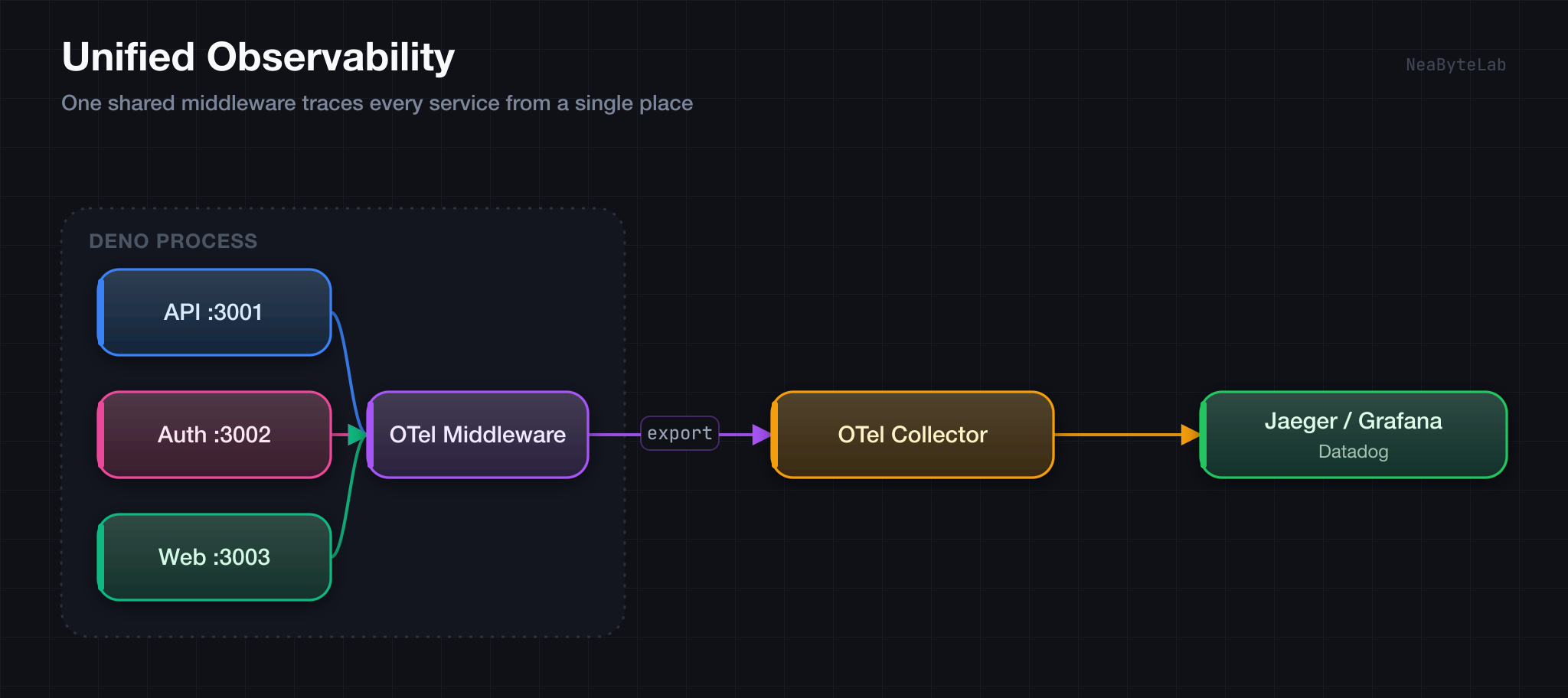 Satu middleware OTel mengumpulkan span dari setiap service dan mengekspornya ke OTel Collector, lalu ke Jaeger, Grafana, atau Datadog