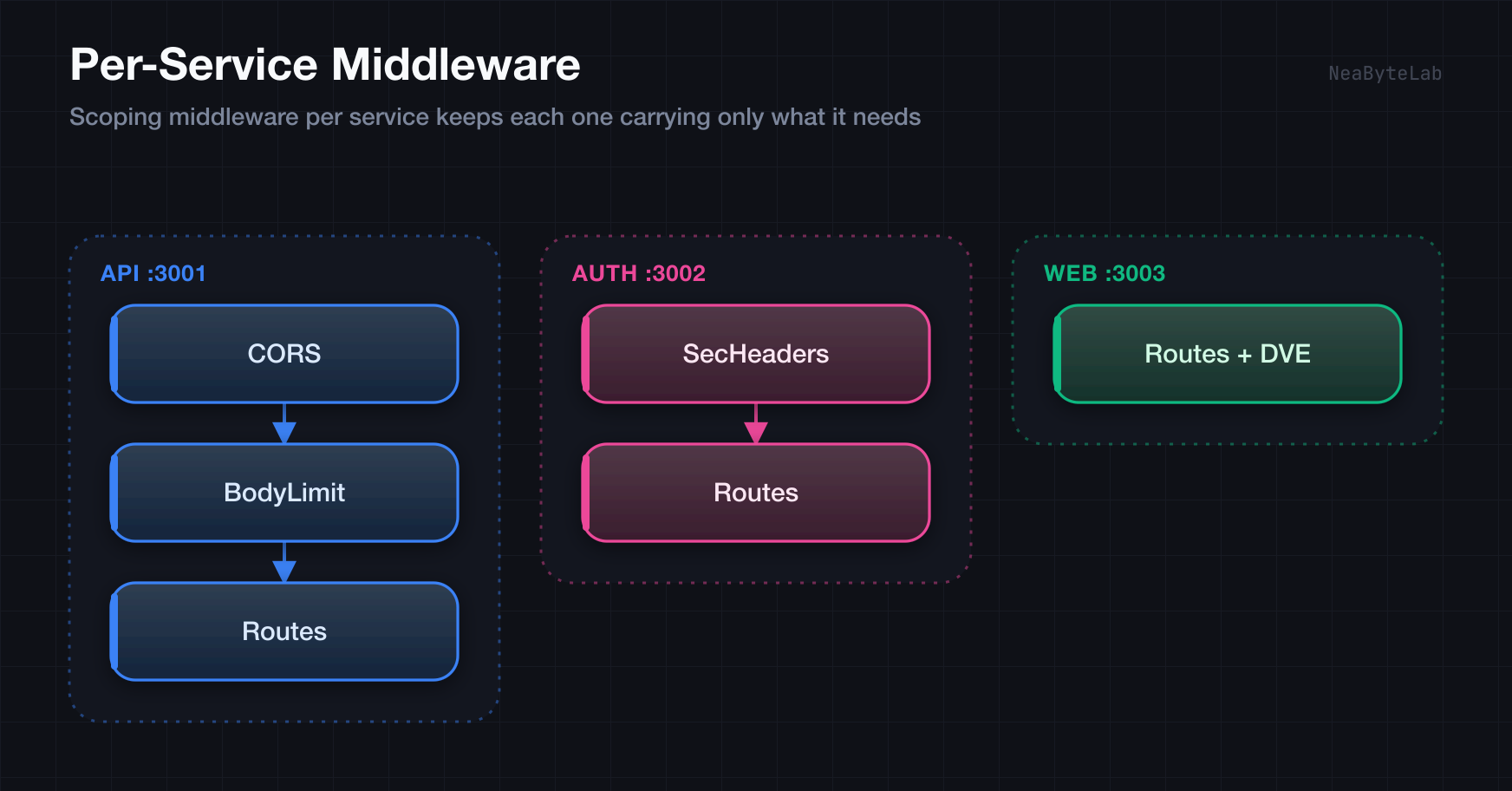 Setiap service menyusun rantai middleware sendiri sebelum rutenya: API menjalankan CORS lalu BodyLimit, Auth menjalankan SecHeaders, Web menjalankan rute dengan DVE
