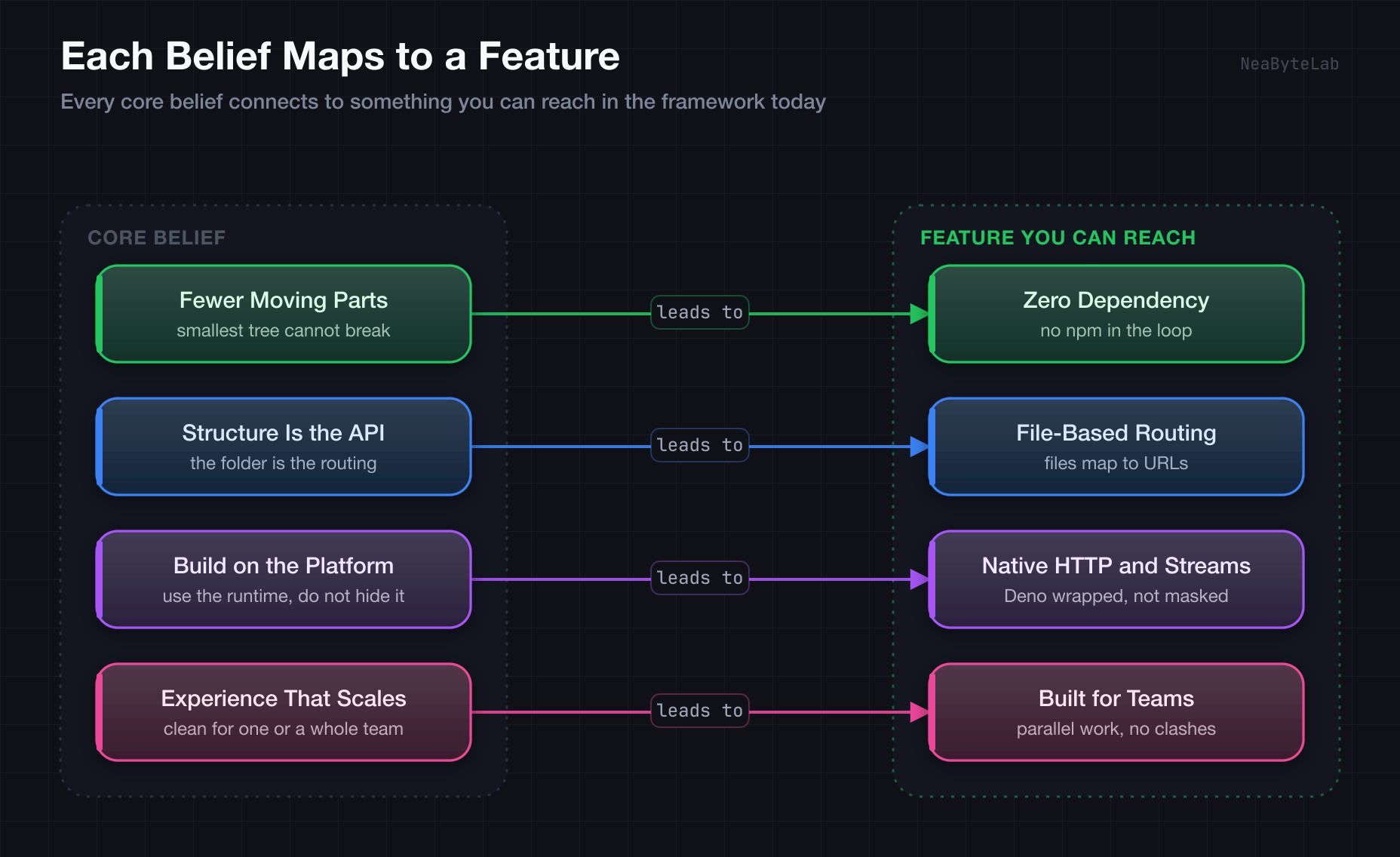 Each of the four core beliefs maps to a concrete feature you can reach today, where fewer moving parts leads to zero dependency, structure is the API leads to file-based routing, build on the platform leads to native HTTP and streams, and experience that scales leads to built for teams