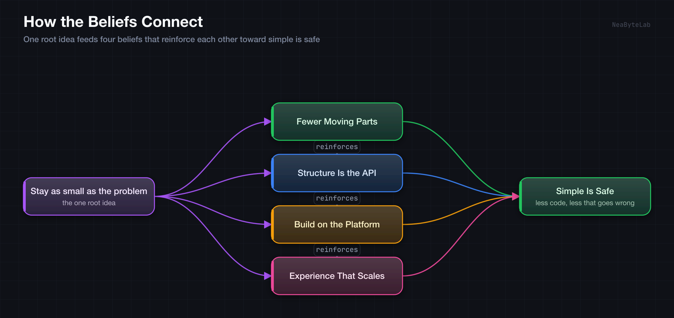 An abstract view of how the beliefs think as one mind, where a single root idea of staying as small as the problem feeds all four beliefs, the beliefs reinforce one another down the chain, and together they converge on the conclusion that simple is safe because less code means less that can go wrong