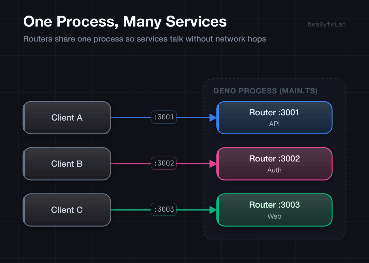 Satu proses Deno menjalankan router API, Auth, dan Web, masing-masing di port sendiri dengan satu klien terhubung ke tiap port