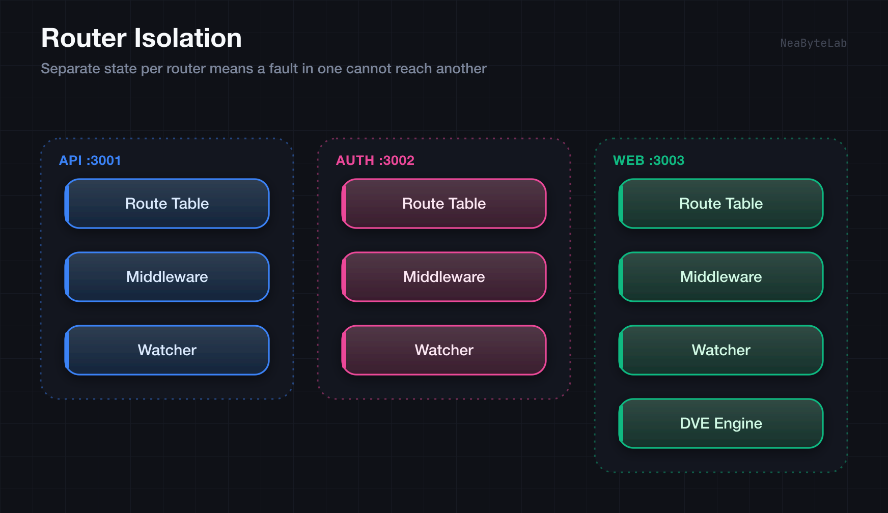Setiap router punya tabel rute, middleware, dan watcher sendiri secara terisolasi, dengan router Web juga memegang DVE engine
