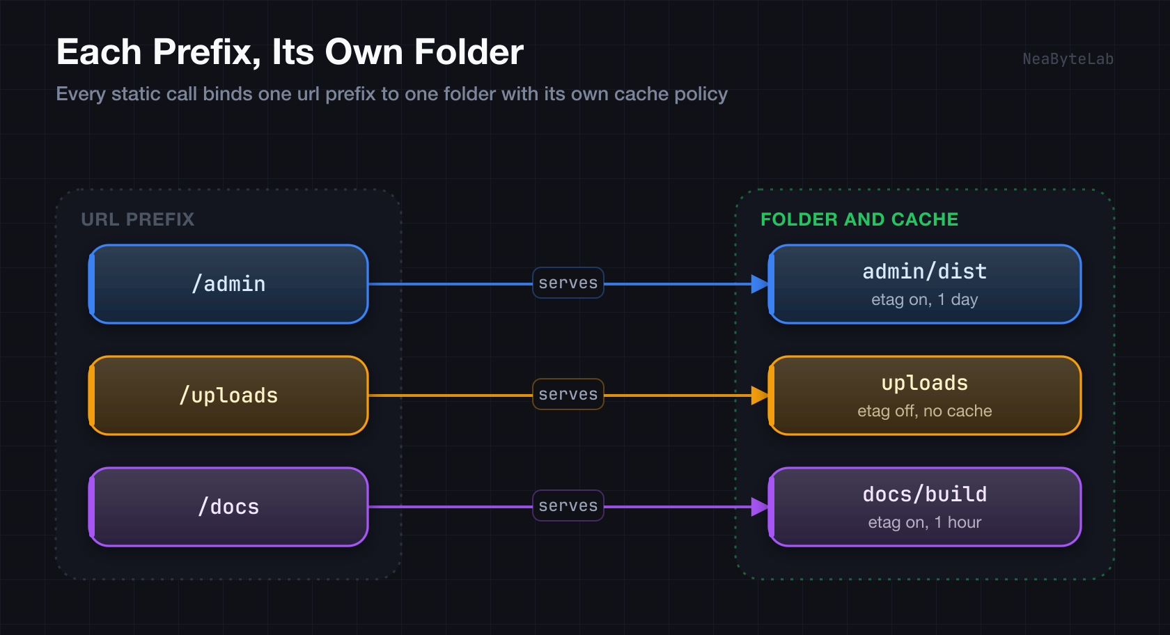 Three static calls each bind one url prefix to its own folder with its own cache policy, where slash admin serves the admin slash dist folder with etag on and a one day cache, slash uploads serves the uploads folder with etag off and no cache, and slash docs serves the docs slash build folder with etag on and a one hour cache