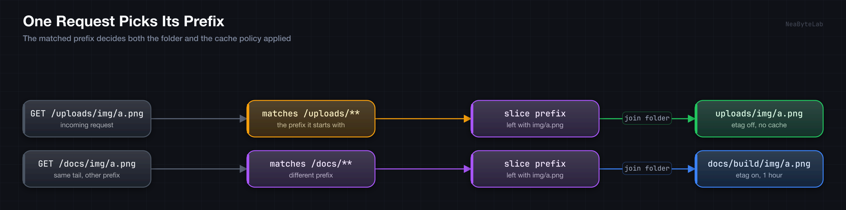One request picks the static prefix it starts with, so a request under slash uploads matches the slash uploads mount and is served from the uploads folder with that prefix etag off and no cache, while the same tail under slash docs matches the slash docs mount instead and is served from docs slash build with etag on and a one hour cache, proving the matched prefix decides both folder and cache policy