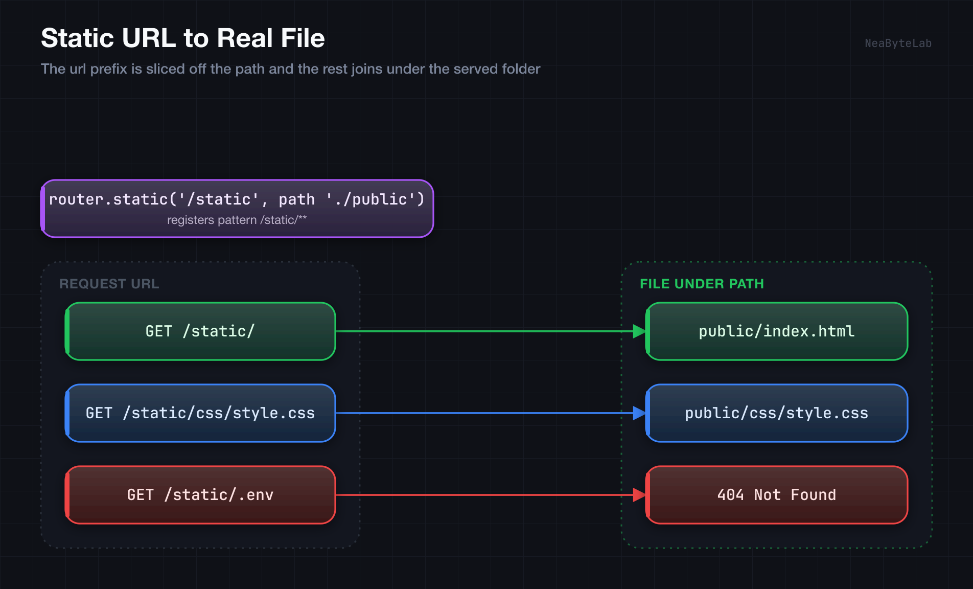 A request to slash static slash css slash style dot css matches the slash static mount, has its slash static prefix stripped to css slash style dot css, and is served from the public folder, while a request to slash static slash dot env is rejected with 404 before any read because the segment starts with a dot