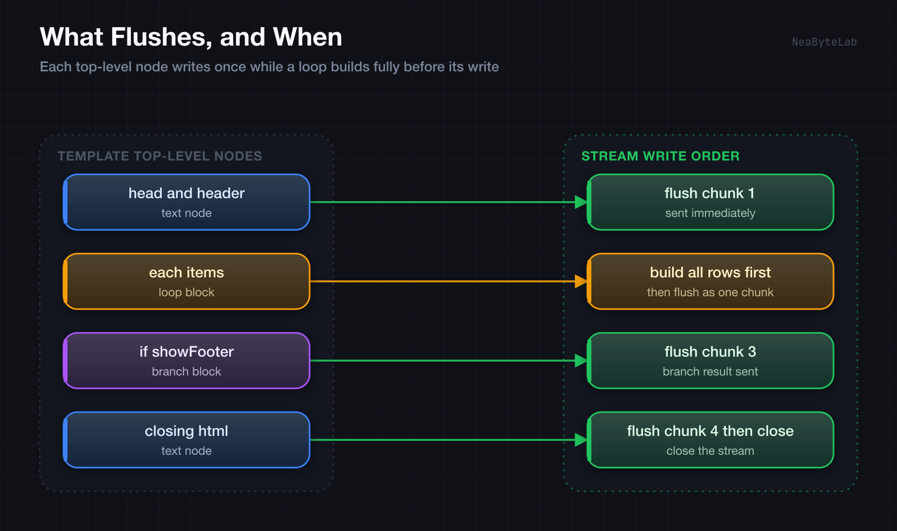 Streaming loops the top-level template nodes and writes each produced chunk in order, so a text node flushes on its own, but an each block builds all its rows into one string first and then flushes as a single chunk, meaning the streaming granularity is per top-level node rather than per loop item