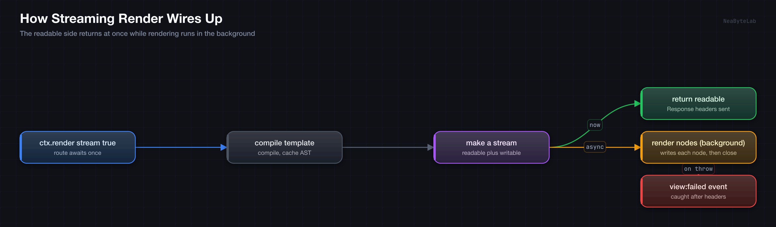 The route awaits ctx.render with stream true, the engine resolves and compiles the template, returns the readable stream at once so response headers go out, then renders each node into the stream in the background where a failure surfaces as a view failed event