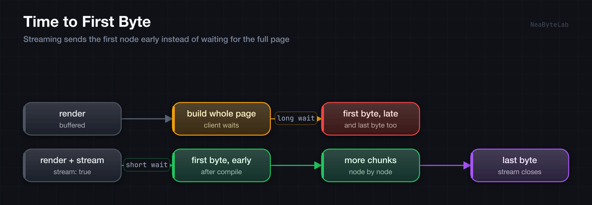 A time to first byte comparison where the buffered render makes the client wait while the whole page is built so the first byte lands late, against the streaming render which flushes the first node right after compile so the first byte lands early while later chunks keep arriving until the stream closes