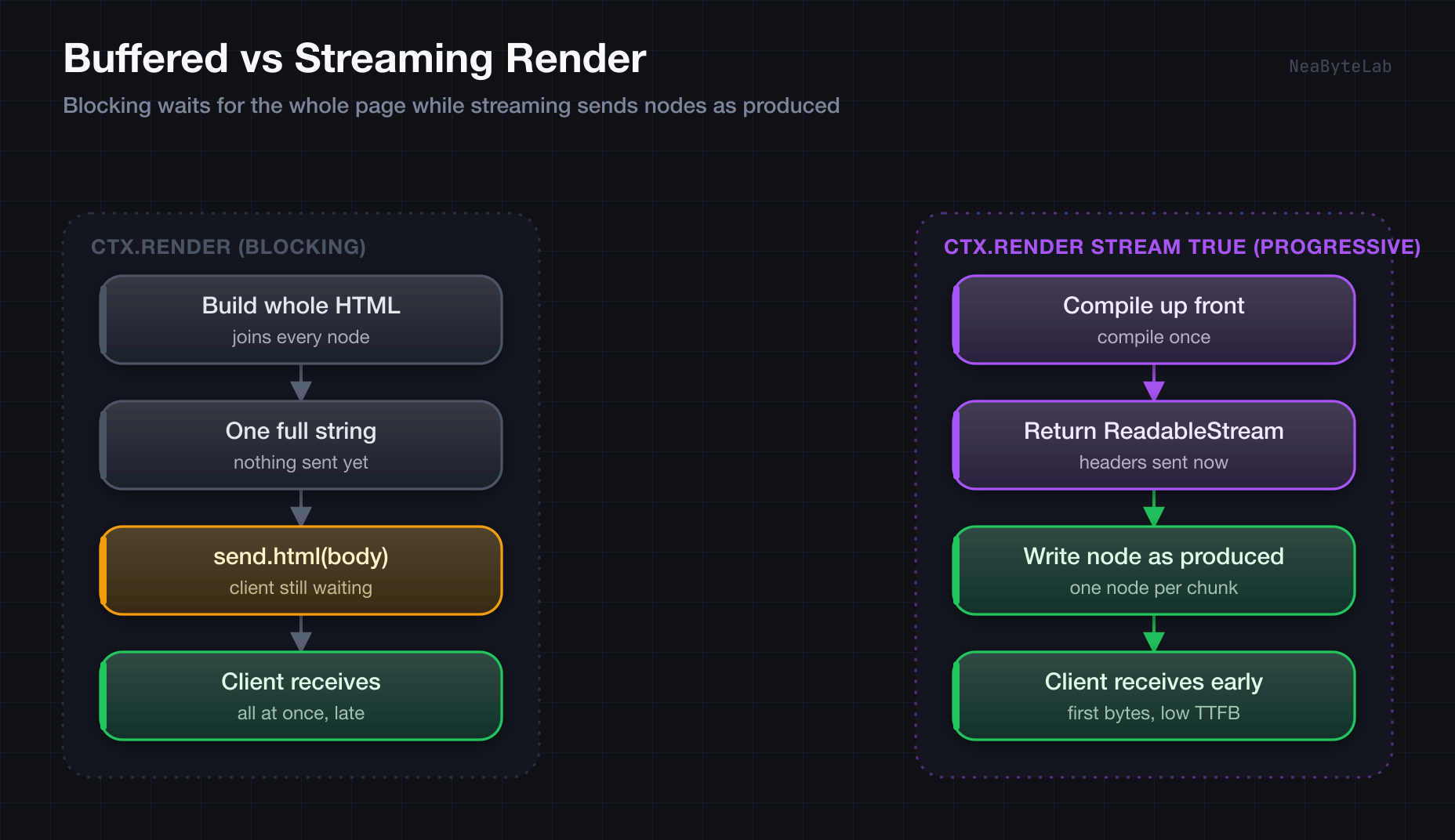 Side by side, the buffered render builds the whole HTML into one string and sends it all at once so the client waits, while the streaming render compiles up front, returns a ReadableStream, and writes each node as produced so the first bytes leave early