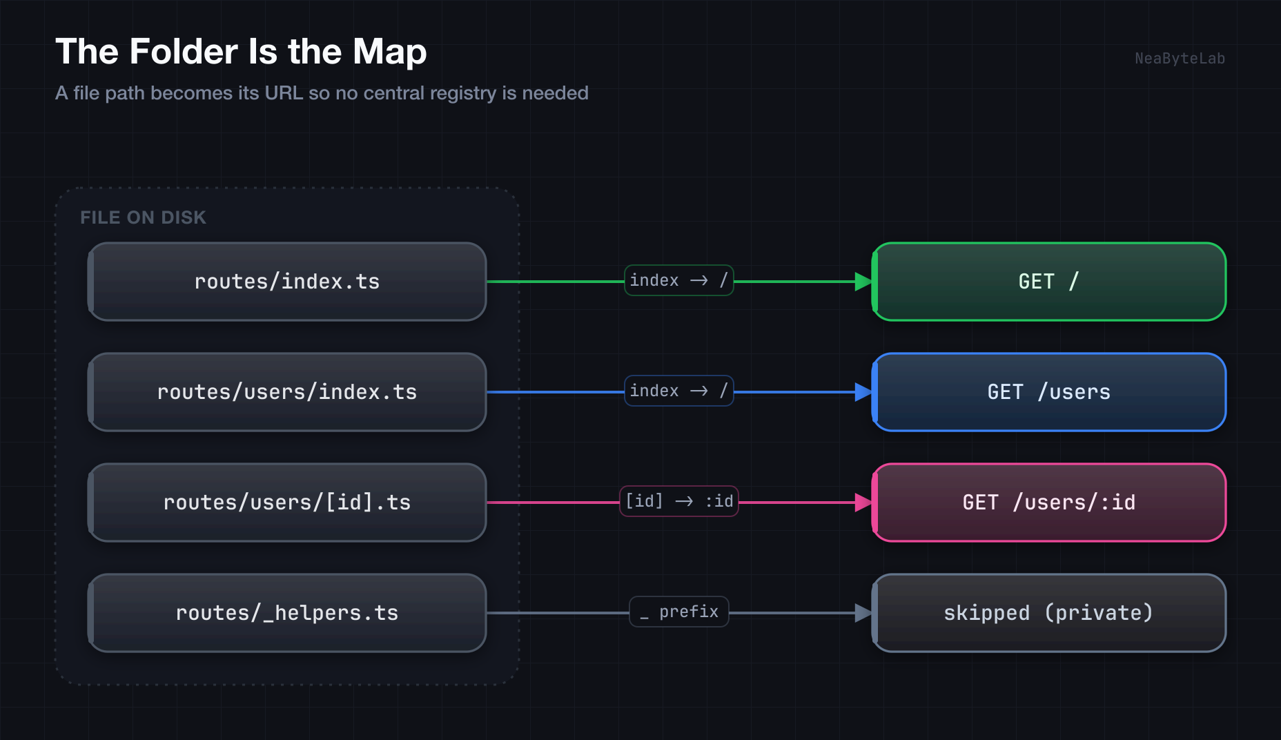 The folder is the map: each file path maps directly to a URL pattern, so routes/index.ts becomes GET /, routes/users/index.ts becomes GET /users, routes/users/[id].ts becomes GET /users/:id, and files prefixed with an underscore are skipped as private