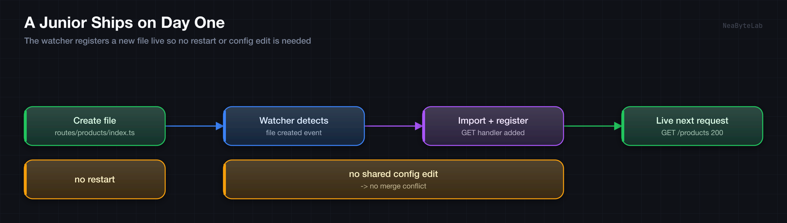 A junior ships on day one: creating routes/products/index.ts triggers the watcher's file-created event, the module is imported and its GET handler registered, and the route answers GET /products on the next request, with no restart and no shared config edit so there is no merge conflict