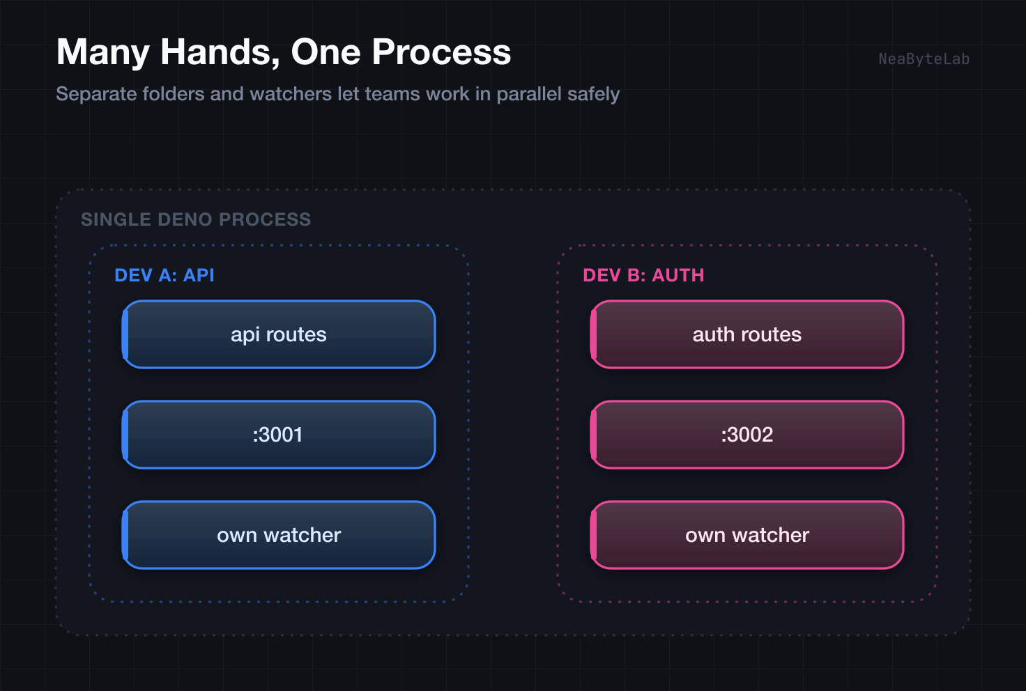 Many hands, one process: a single Deno process runs an API router owned by dev A on port 3001 and an Auth router owned by dev B on port 3002, each with its own routes directory and file watcher, so the two developers work in parallel without separate deployments or network glue
