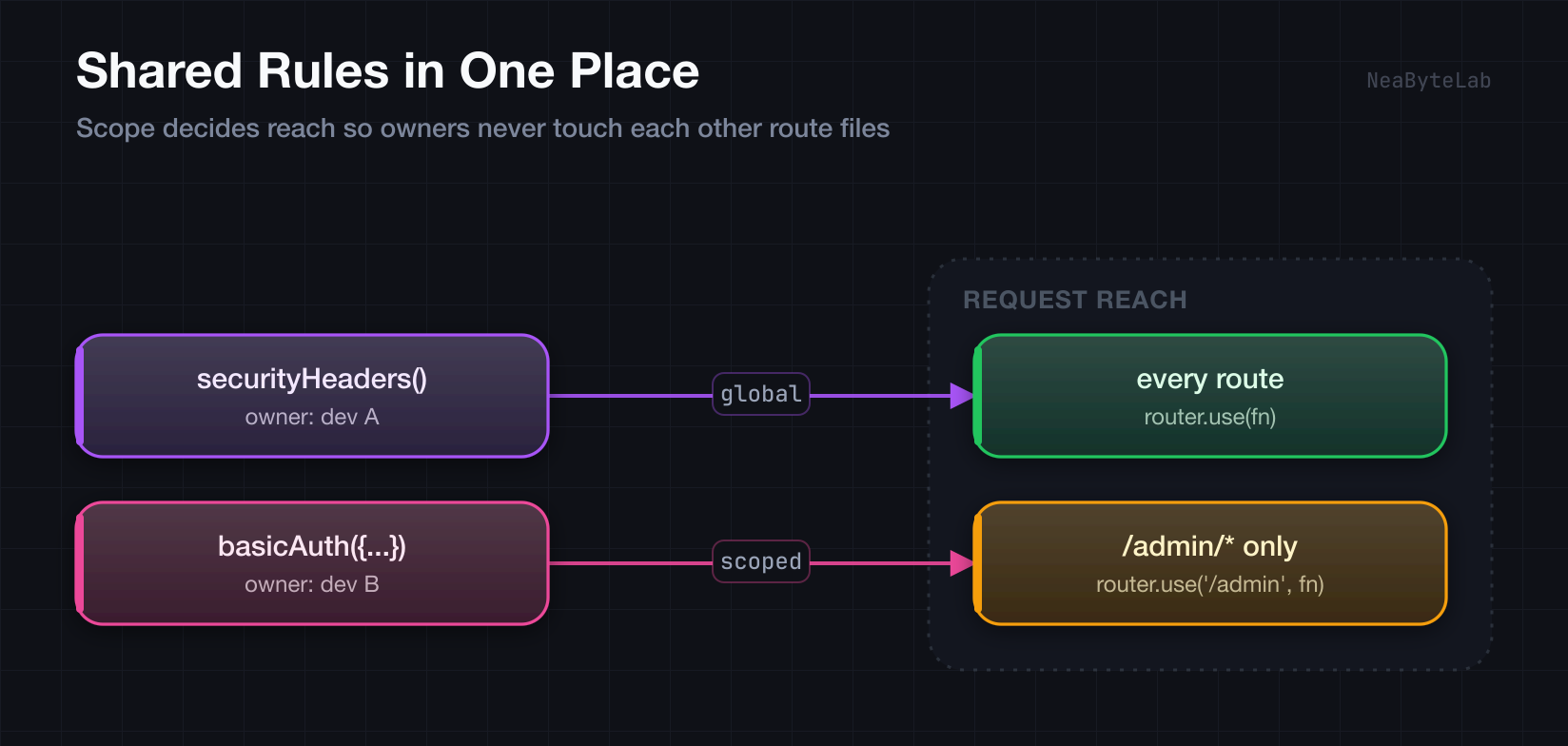 Shared rules in one place: securityHeaders() registered with router.use(fn) reaches every route, while basicAuth() registered with router.use('/admin', fn) reaches only /admin/*, so one developer can own auth and another own logging without touching each other's route files