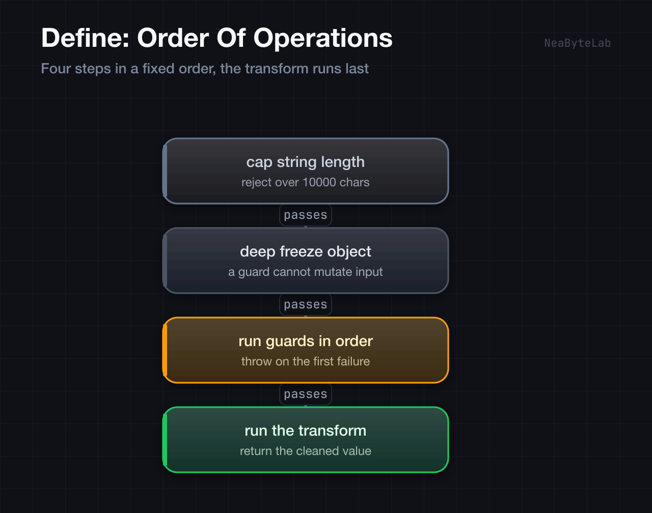 Urutan operasi Define: sebuah kontrak pertama membatasi input string pada 10000 karakter, lalu membekukan dalam sebuah object agar guard tidak bisa memutasinya, lalu menjalankan tiap guard berurutan dengan melempar pada kegagalan pertama, dan baru kemudian menjalankan transform pada input yang sudah lolos setiap guard