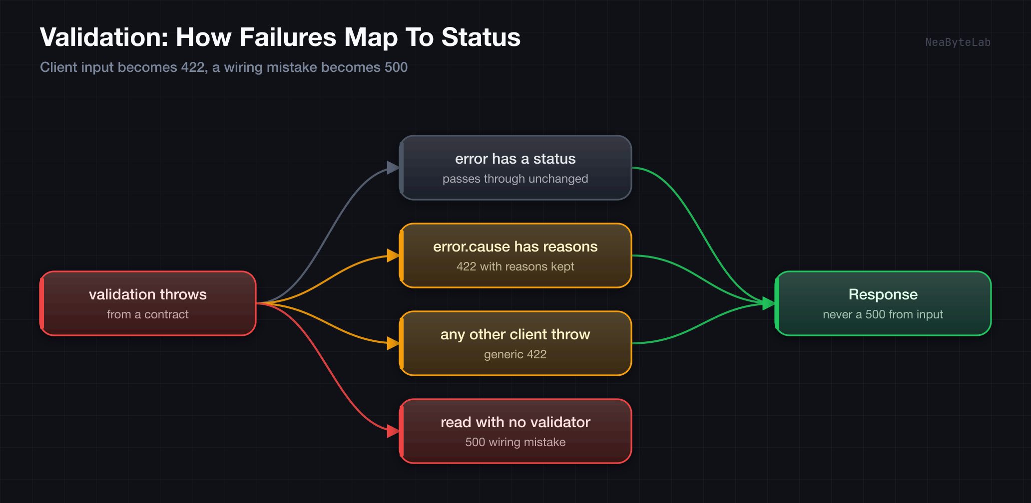 Cara lemparan validasi dipetakan ke status: error yang sudah membawa status diteruskan, error dengan alasan menjadi 422 yang menjaga alasan itu, lemparan client lain menjadi 422 umum, dan membaca tanpa validator terdaftar adalah satu-satunya 500 karena itu menandakan kesalahan perakitan alih-alih input buruk
