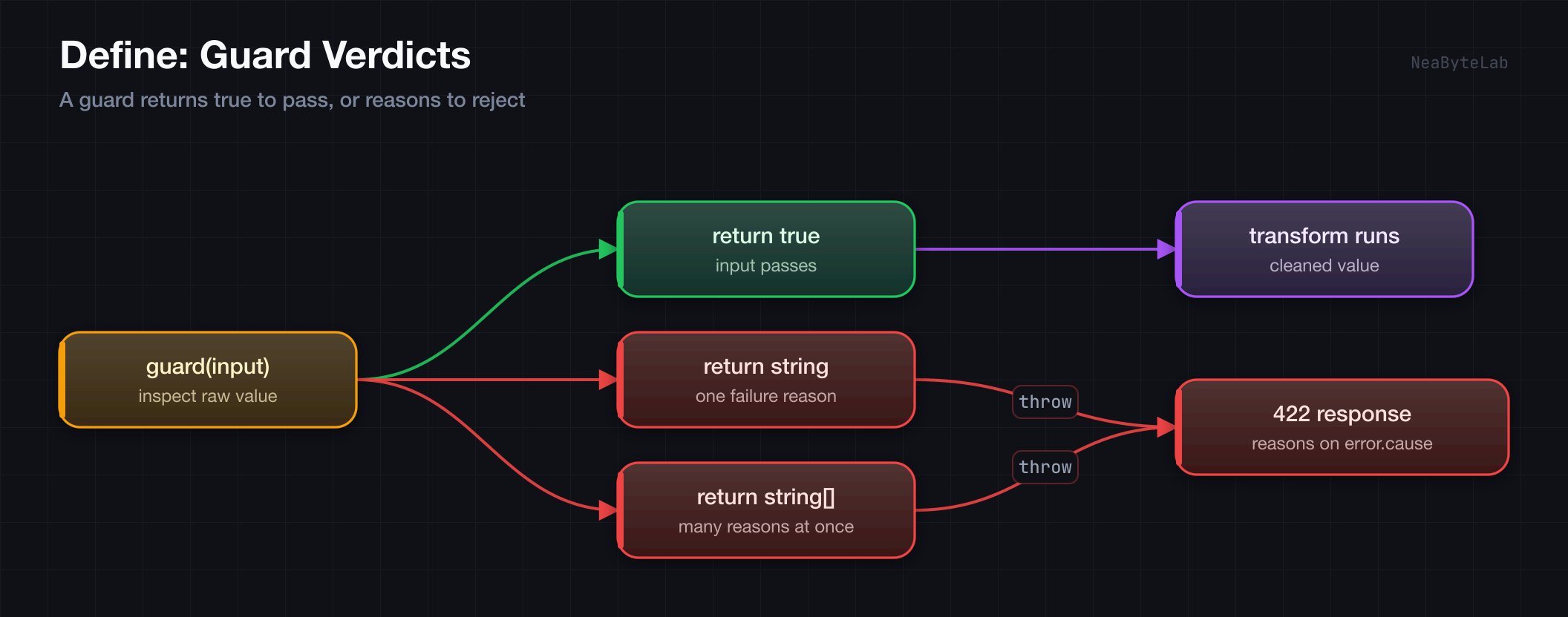 Keputusan guard: mengembalikan true mengirim input ke transform, sementara mengembalikan sebuah string atau array string membuat kontrak melempar dan menjadi 422 dengan alasan itu terjaga di error.cause
