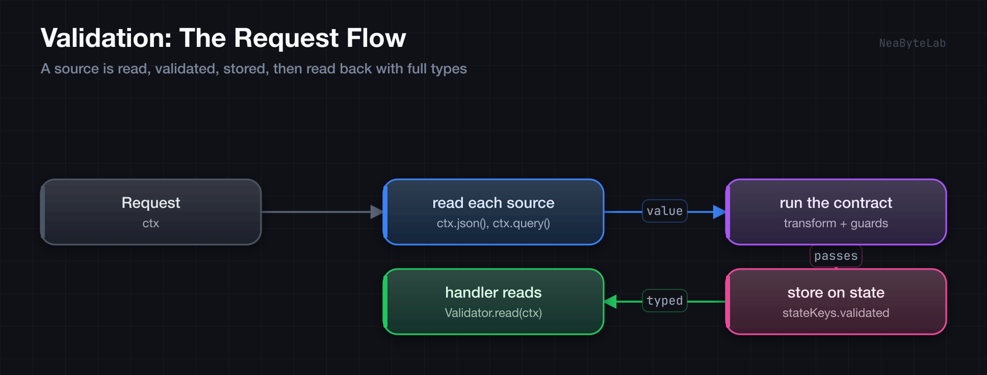 The validation request flow: the middleware reads each source with ctx.json or ctx.query, runs the matching contract, stores a passing result on stateKeys.validated, and the handler reads it back typed through Validator.read
