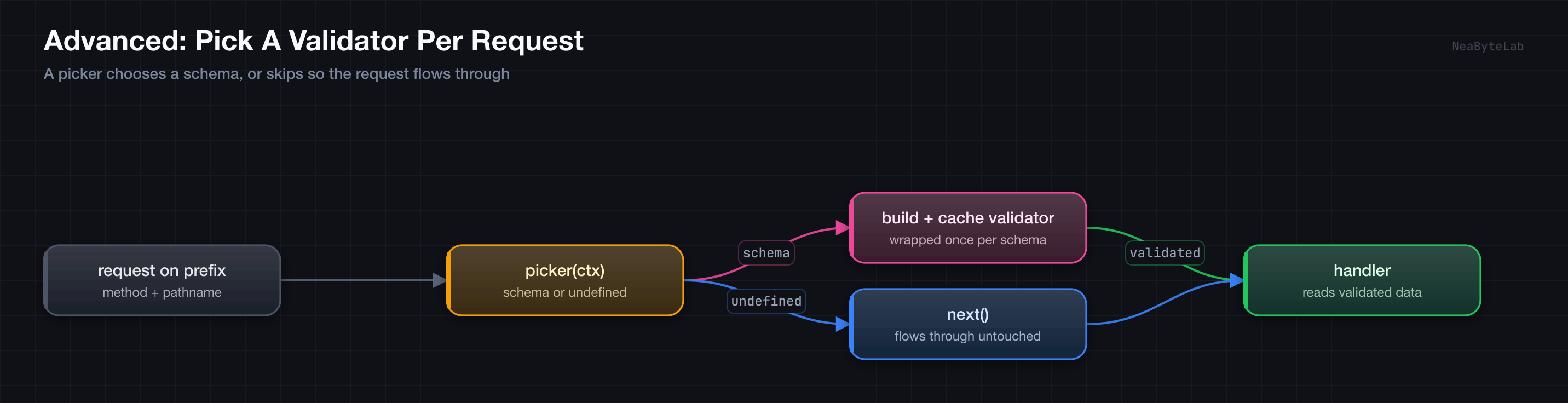 The selectValidator pattern: a request on a shared prefix reaches a picker that reads the method and pathname, returning a schema builds and caches the validator once before the handler, and returning undefined calls next so the request flows through untouched