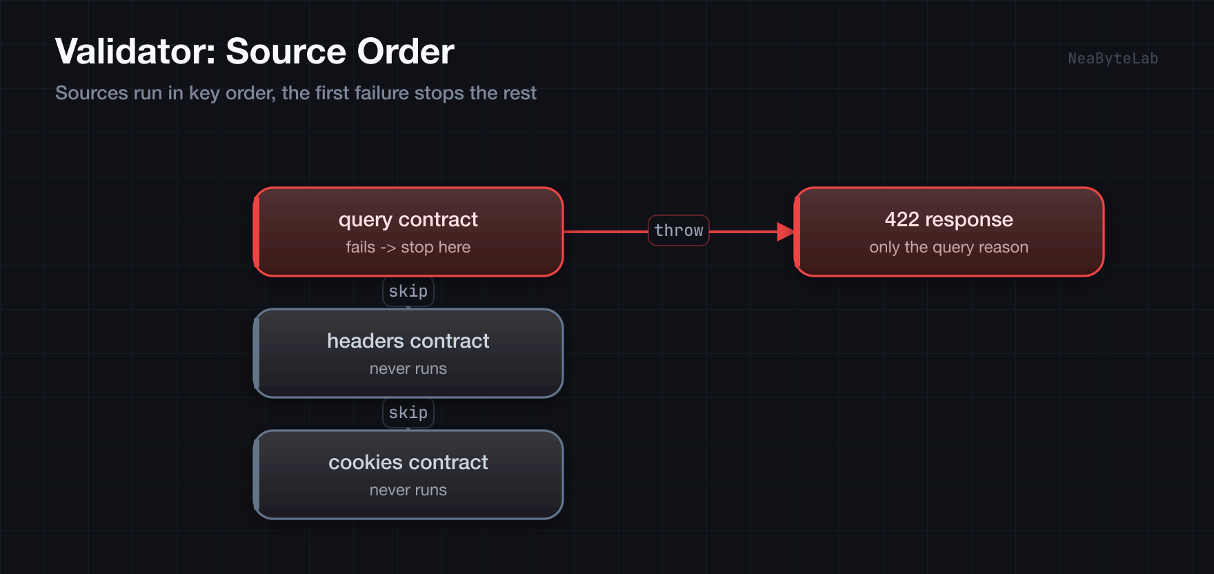 Source order: a schema validates its sources in key order, so a failing query contract throws a 422 carrying only the query reason while the headers and cookies contracts after it never run