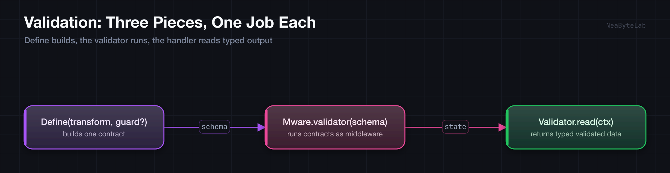 Validation has three pieces with one job each: Define builds a contract, Mware.validator runs the contracts as middleware, and Validator.read returns the typed validated data inside a handler