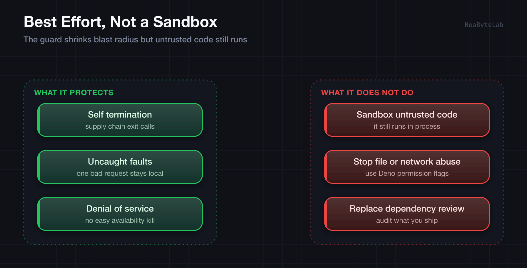What the guard protects against, self termination, uncaught faults, and denial of service, set beside what it does not do, since it is not a sandbox and untrusted code still runs, so it pairs with Deno permission flags and dependency review