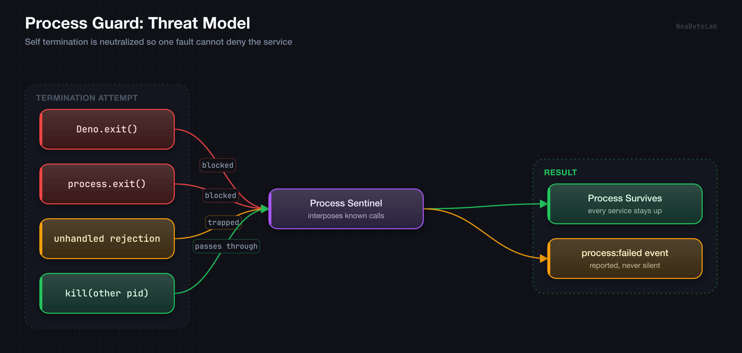 A process sentinel interposes known termination calls, so self-targeted Deno.exit and process.exit are blocked and unhandled rejections are trapped while a kill aimed at another pid still passes through, keeping the process alive and emitting a process:failed event
