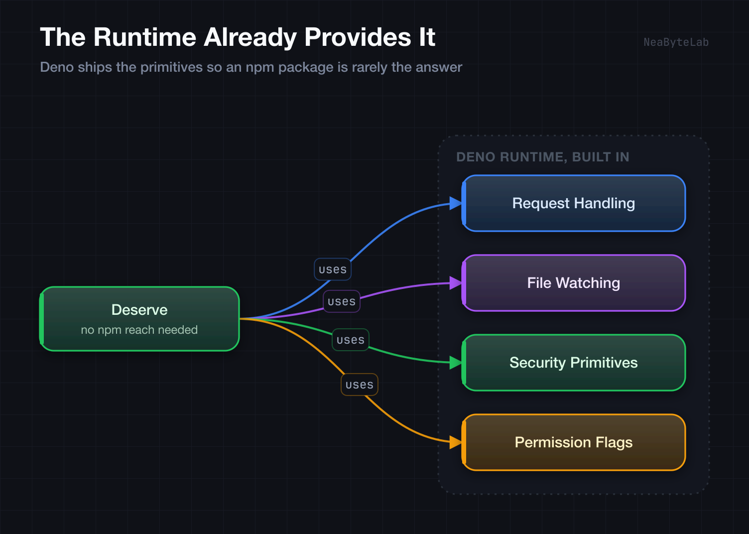 Deserve draws request handling, file watching, security primitives, and permission flags straight from the built-in Deno runtime, so no npm package is needed