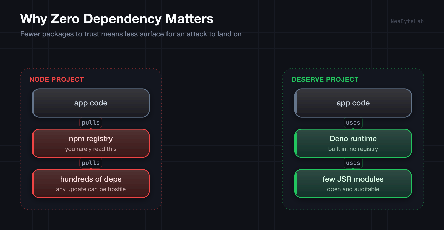 A Node project pulls app code through the npm registry into hundreds of transitive dependencies where any update can be hostile, while a Deserve project uses only the Deno runtime and a few audited JSR modules
